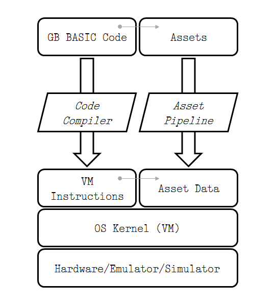 Tutorials | GB BASIC